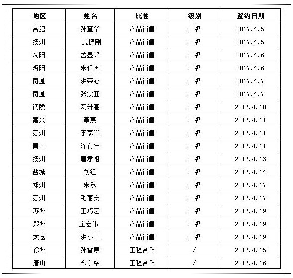 賀國(guó)泰集團(tuán)4月新增渠道合作商19家